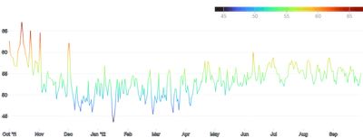 LineChart - gradient-encoding