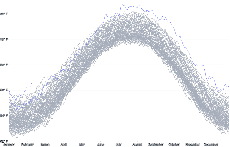 LineChart - large-series
